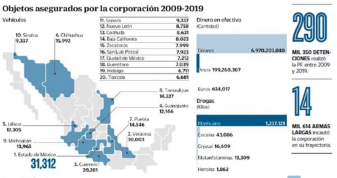 Policía Federal se despide con éxitos y acusaciones