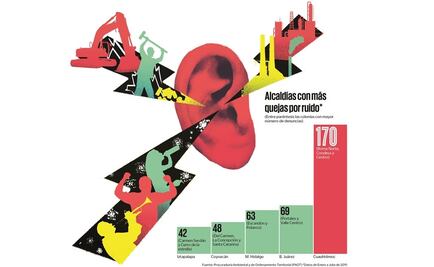 Cinco, las alcaldías más ruidosas de la CDMX