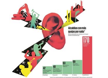 Cinco, las alcaldías más ruidosas de la CDMX