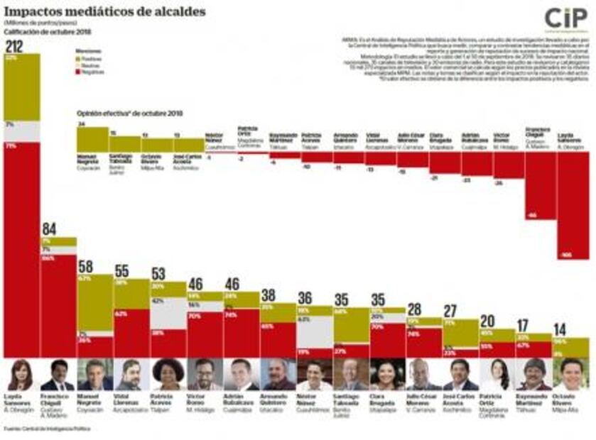 Sansores, al frente en notas negativas: estudio