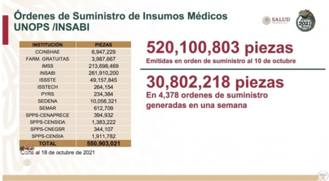 La mañanera de AMLO, 19 de octubre, minuto a minuto