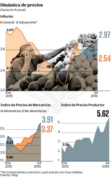 Aguacate, gasolinas y dólar caro presionan a la inflación en junio