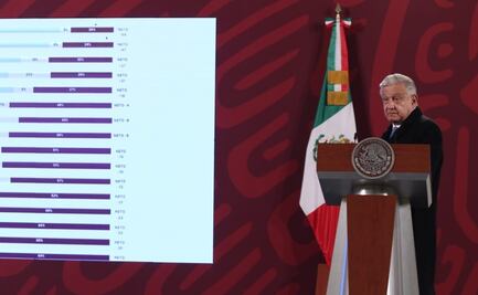 AMLO pide no “sentirse mal” por derrota de México en Qatar... porque él está en segundo lugar de aprobación 