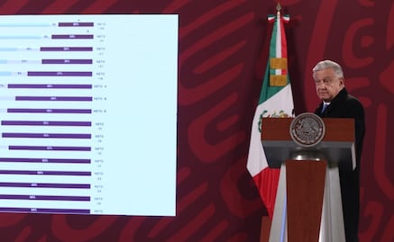 AMLO pide no “sentirse mal” por derrota de México en Qatar... porque él está en segundo lugar de aprobación