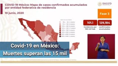 Suman 129,184 casos de Covid en México; hay 15,357 muertes
