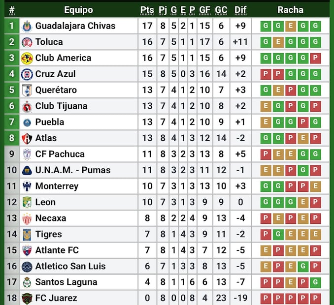 Tabla del Apertura 2026 Foto: Especial