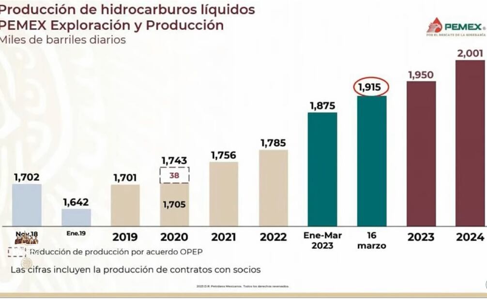 AMLO presenta datos de la producción de hidrocarburos