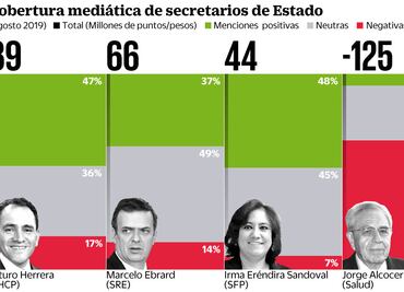 Herrera supera a Ebrard como el secretario con mejor reputación mediática