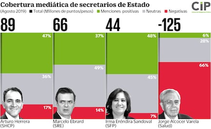 Herrera supera a Ebrard como el secretario con mejor reputación mediática