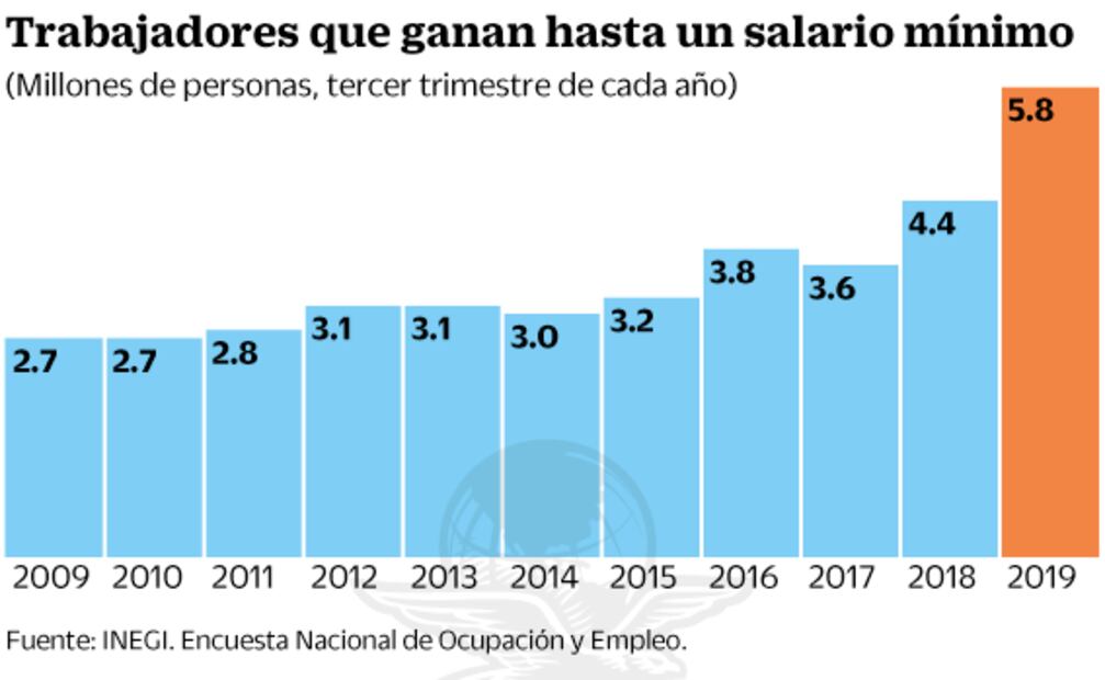 Outsourcing debe aumentar salario 