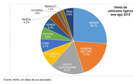 Las ventas de ligeros crecen 7.9%