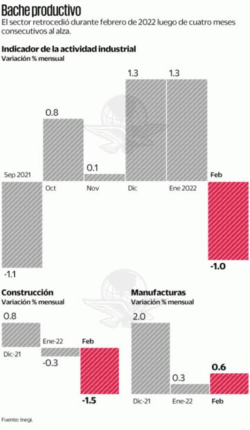 Industria cae 1.0% en febrero, informa Inegi