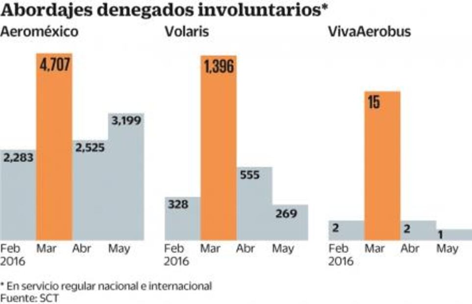 Aeroméxico, con más abordajes denegados: DGAC