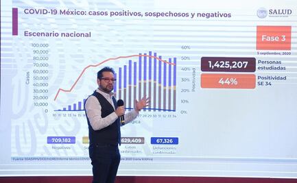 México suma 67 mil 326 muertes por Covid-19 y más de 629 mil casos