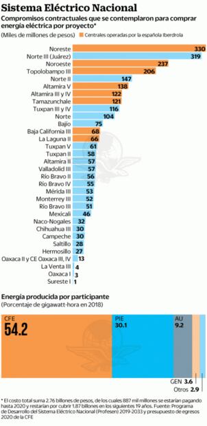 Empresas privadas controlan 45% de la energía eléctrica