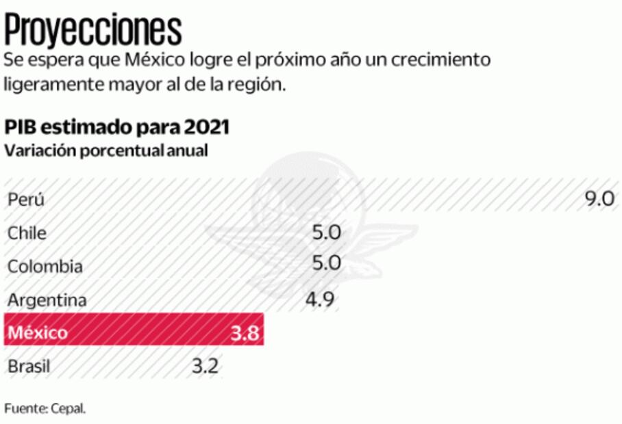 Cepal mejora su previsión del PIB para 2021, a 3.8%