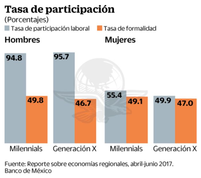 Millennials quieren trabajos con proyección económica y profesional