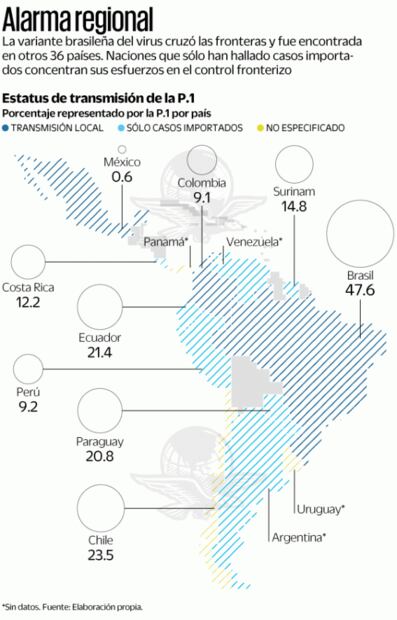 Variante brasileña: se amplía amenaza en América Latina