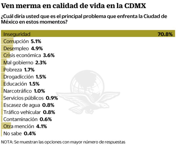Empleo y salud, de difícil acceso, dicen capitalinos
