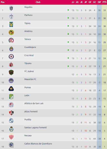 Rayadas lidera la clasificación en la Liga MX Femenil. FOTO: Liga MX