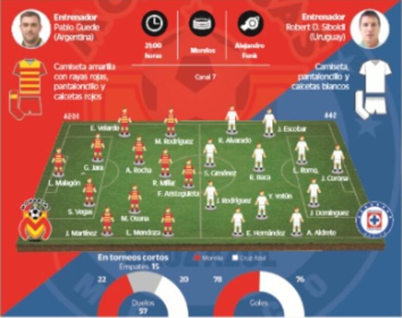 Cruz Azul va por su octavo partido sin perder, en su visita a Morelia