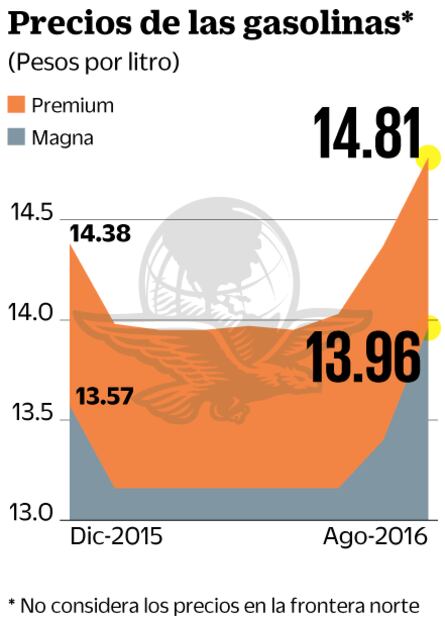 Pega gasolinazo de julio a la inflación
