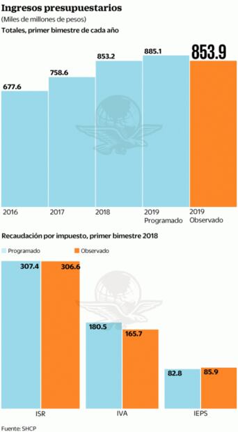 Recaudación de ISR incumple la meta bimestral: Hacienda