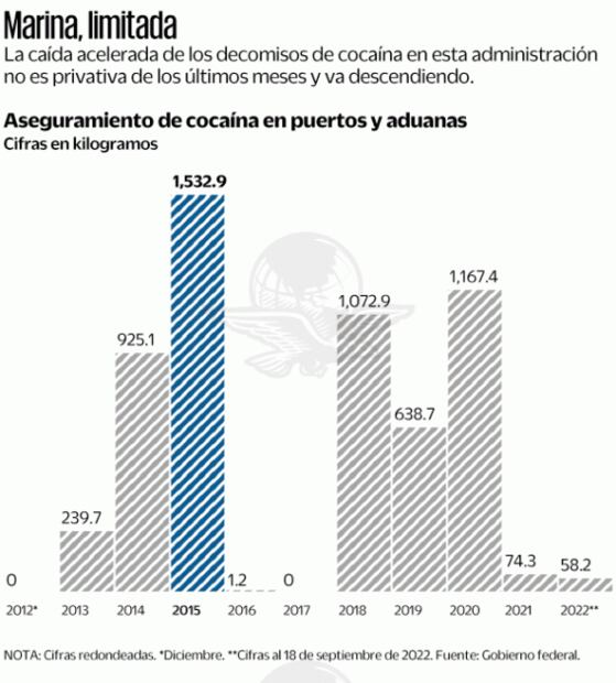 Caen 94% decomisos de cocaína en aduanas