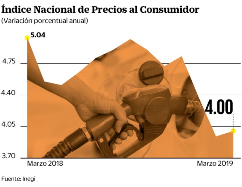 Gasolina impulsa inflación; llega a 4% en marzo: Inegi