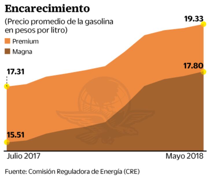 Gasolinas suman 10 meses al alza