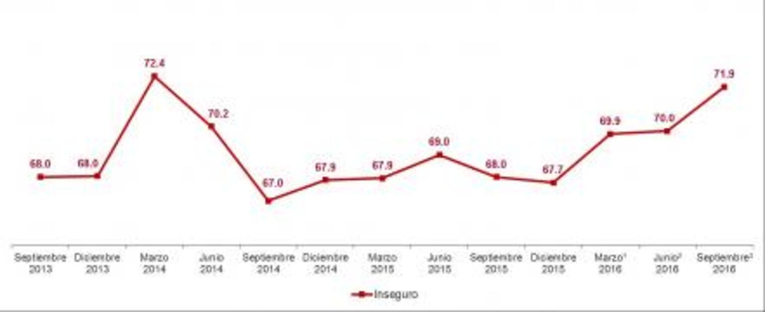 Inegi: percepción de inseguridad alcanza su nivel más alto en 2 años y medio