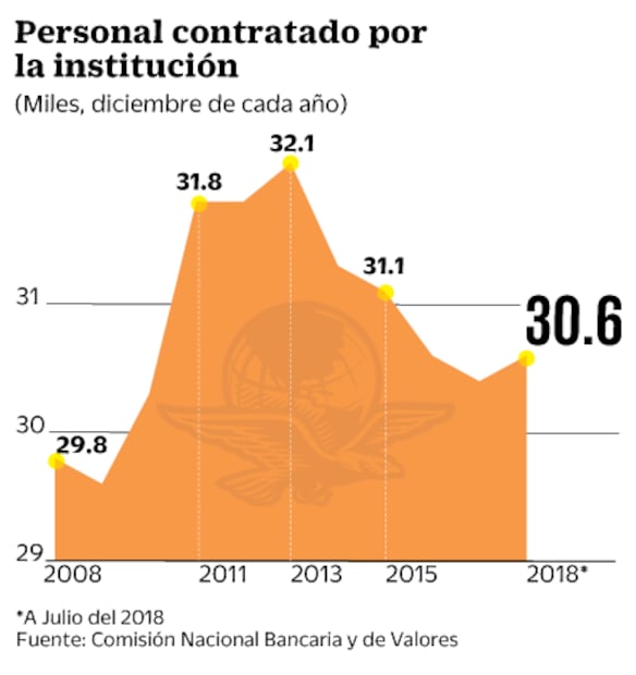 CitiBanamex despedirá a 2 mil trabajadores