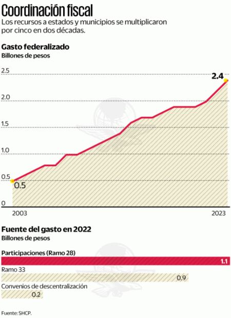 Estados y municipios recibirán 2.4 bdp de Federación