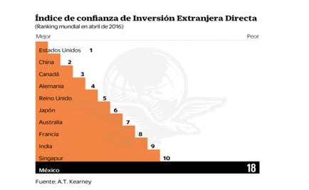 México pierde atractivo para inversionistas extranjeros 