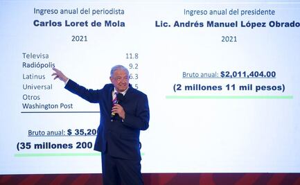 De Televisa aclararon que desde 2019 no tienen relación con Loret, dice AMLO tras exhibir supuestos ingresos 