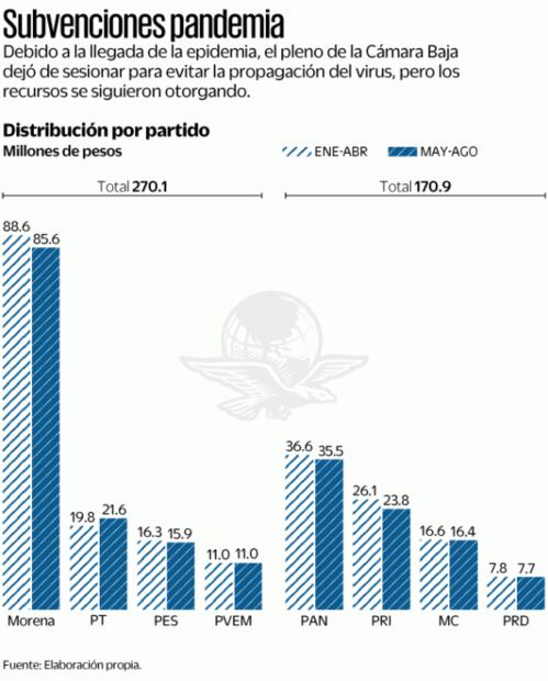 Diputados dilapidan en confinamiento 441 mdp