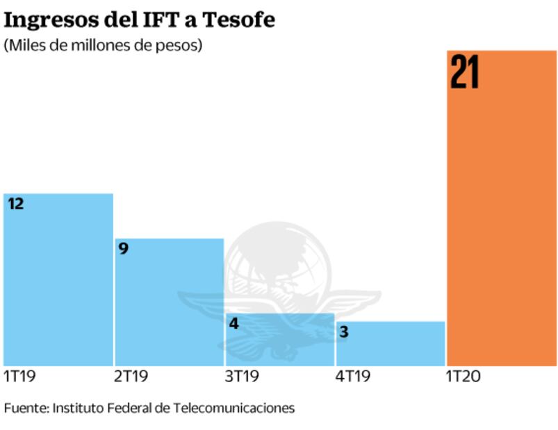 IFT generó 47 mil 865 mdp para el gobierno de AMLO