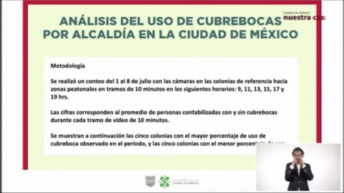 La Condesa y La Roma, las colonias que peor usan el cubrebocas