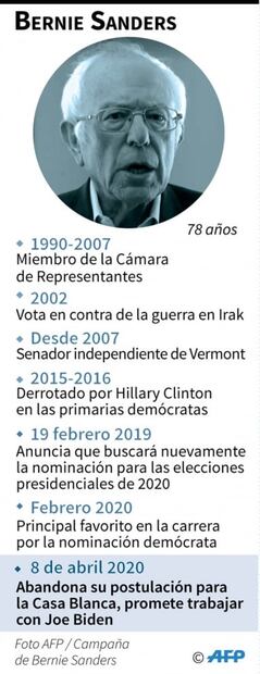 Bernie Sanders, el "socialista democrático" que no llegará a la Casa Blanca