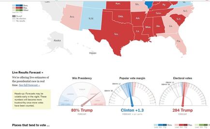 NYT da ventaja a Trump por primera vez