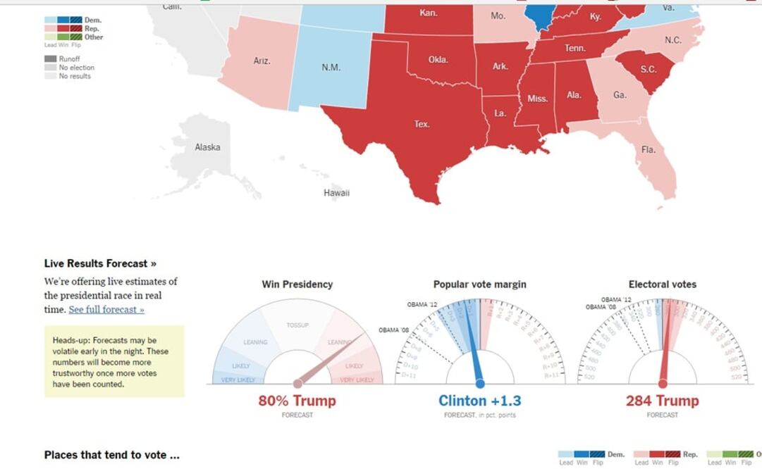 NYT da ventaja a Trump por primera vez