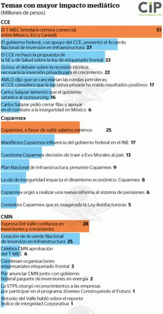 T-MEC, salarios y crecimiento dominan agenda empresarial
