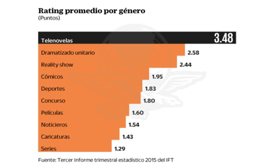 Telenovelas, lo más visto en televisión mexicana