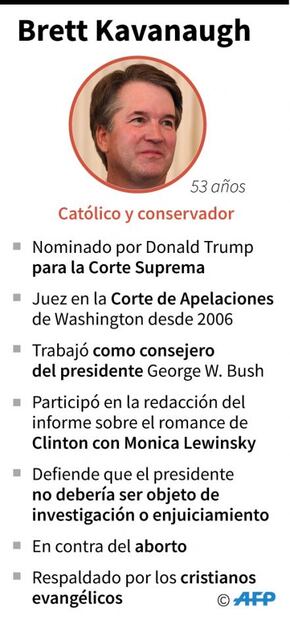 Mujer que acusa a Kavanaugh de agresión sexual testificará el jueves ante el Senado