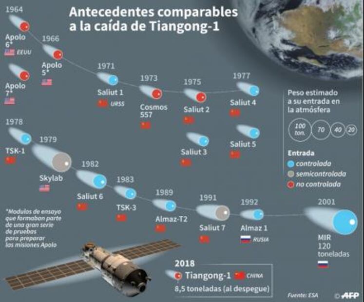 Laboratorio espacial chino caerá probablemente el domingo
