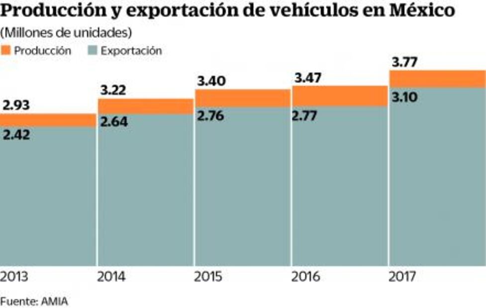 Industria automotriz mexicana acelera y supera récords