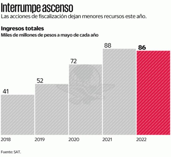 Cae recaudación del SAT a grandes contribuyentes