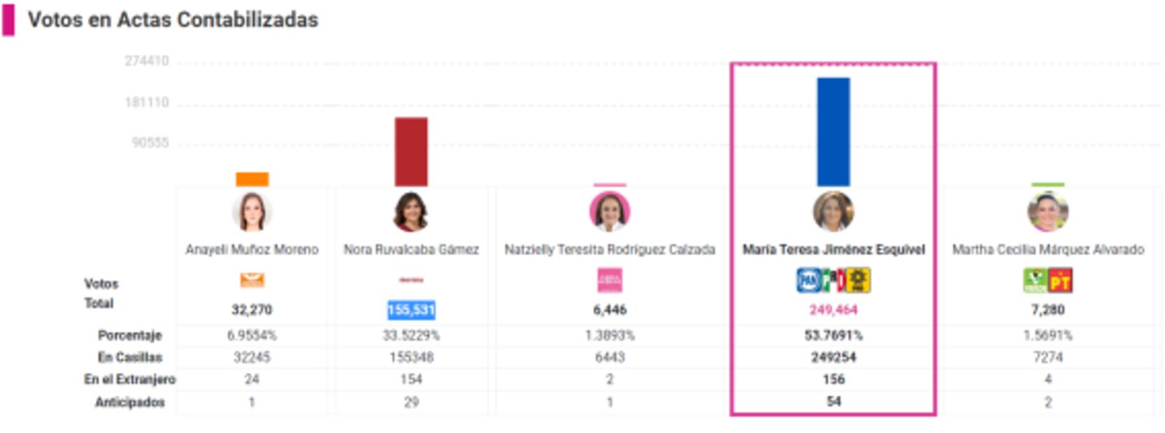 ¿Quién ganó las elecciones en Aguascalientes 2022?
