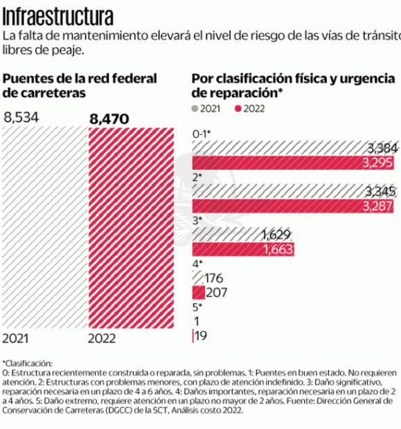 Prevén bajar gasto 40% a conservación de puentes en 2022