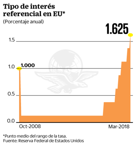Fed sube tasas; prevé dos alzas más en 2018